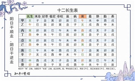 12長生|【十二長生表】十二長生表詳解：瞭解你的八字五行運。